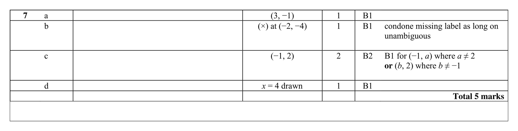 Mark scheme for Q7