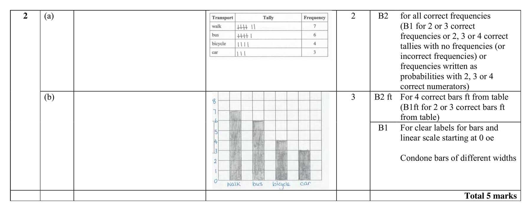 Mark scheme for Q2