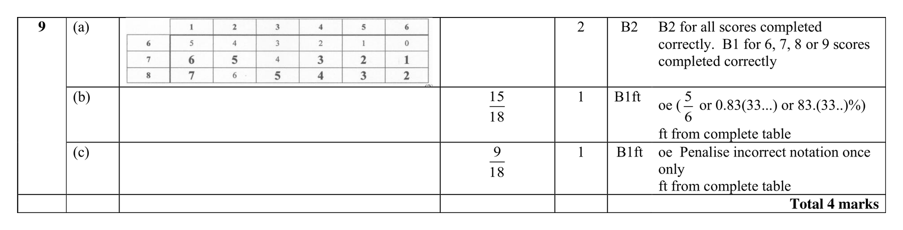 Mark scheme for Q9
