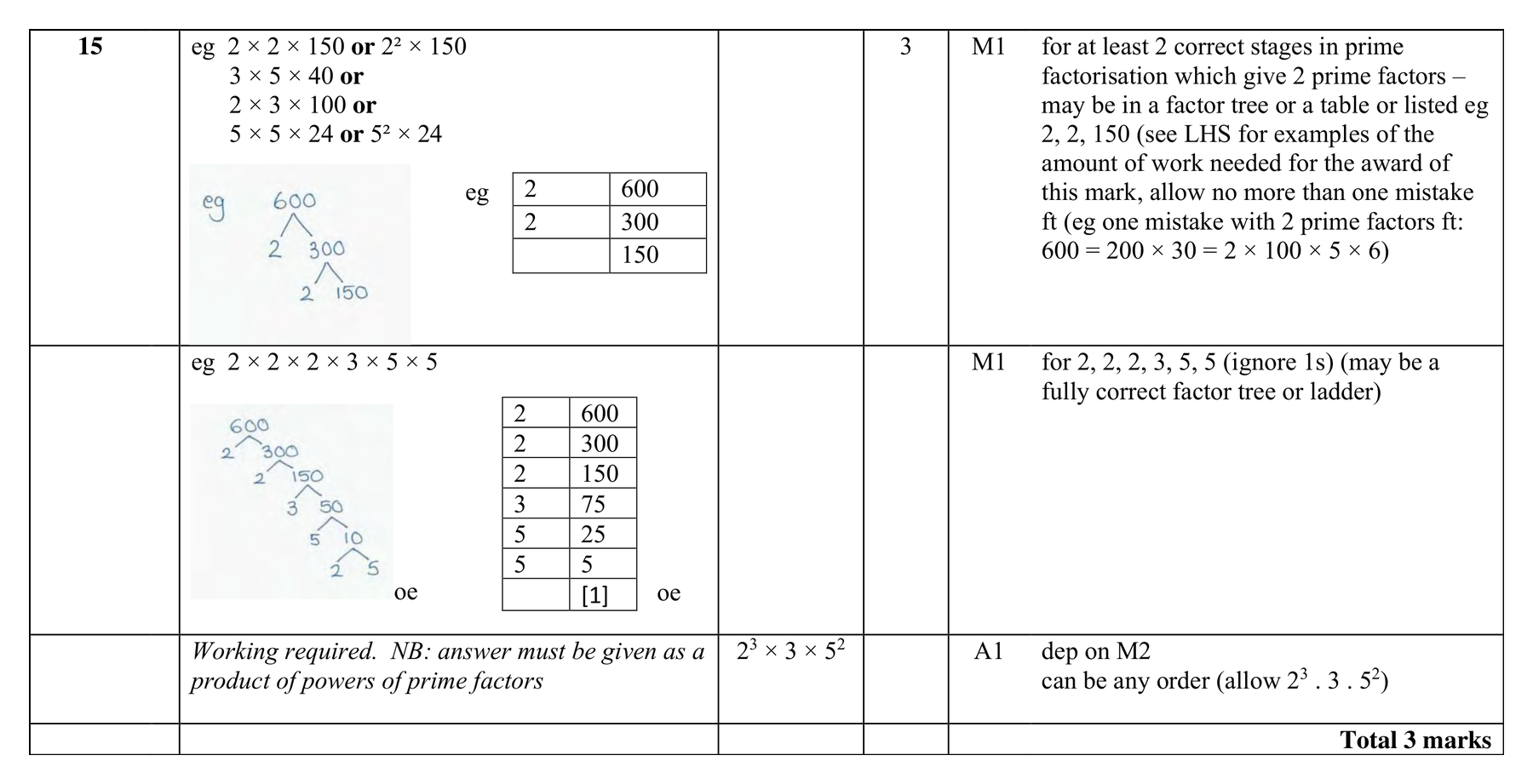 Mark scheme for Q15 (part 1 of 2)