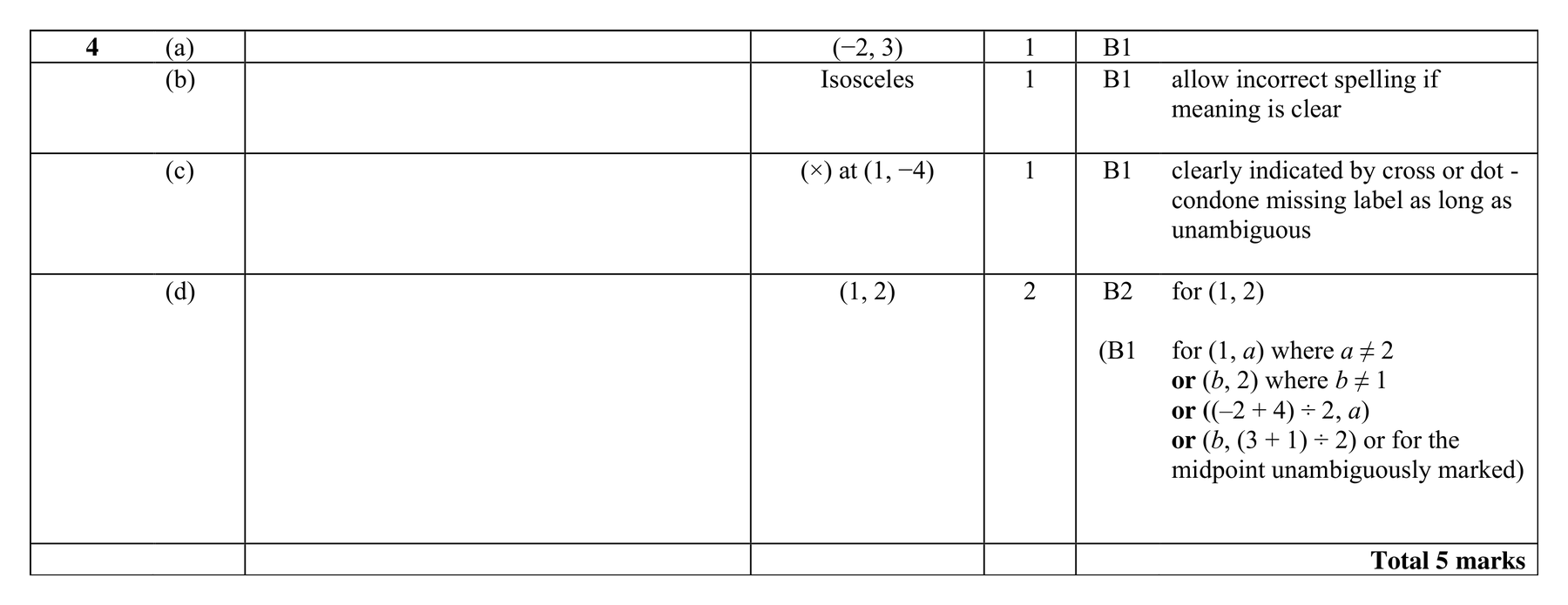 Mark scheme for Q4 (part 1 of 2)