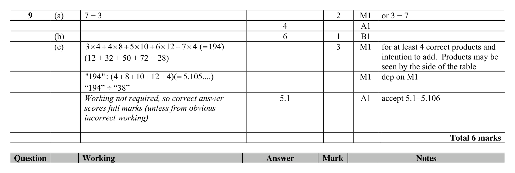 Mark scheme for Q9