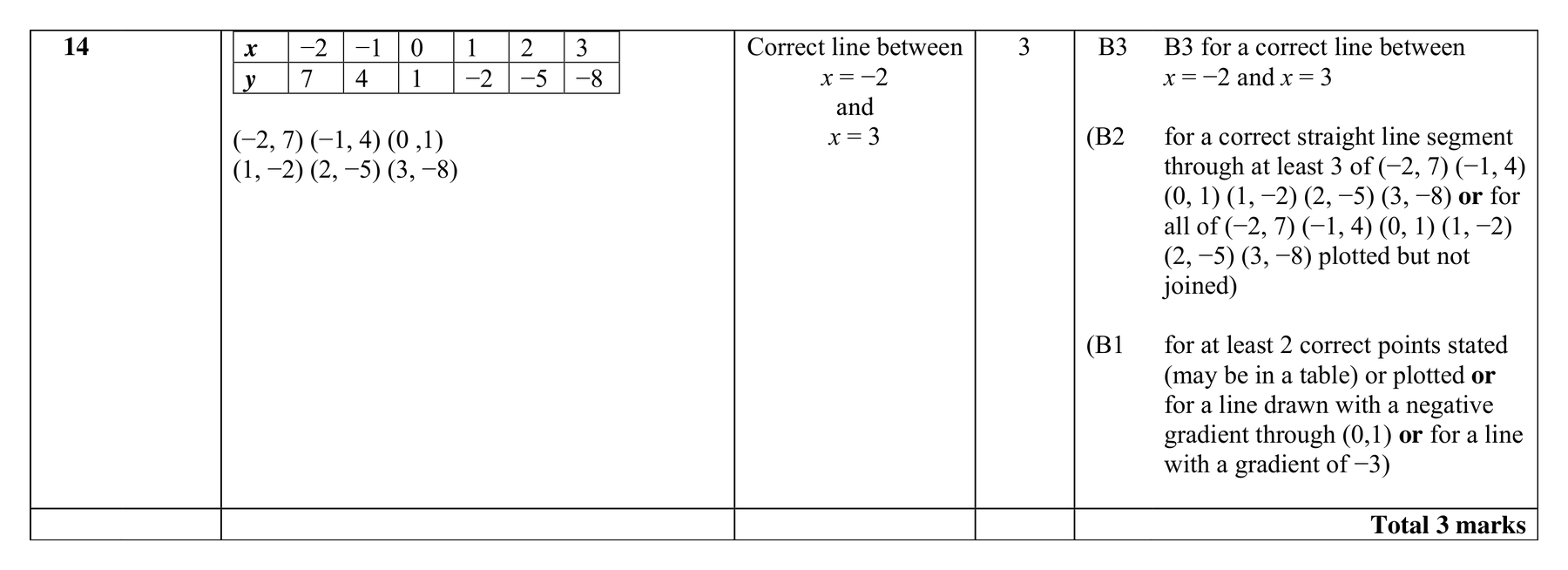 Mark scheme for Q14