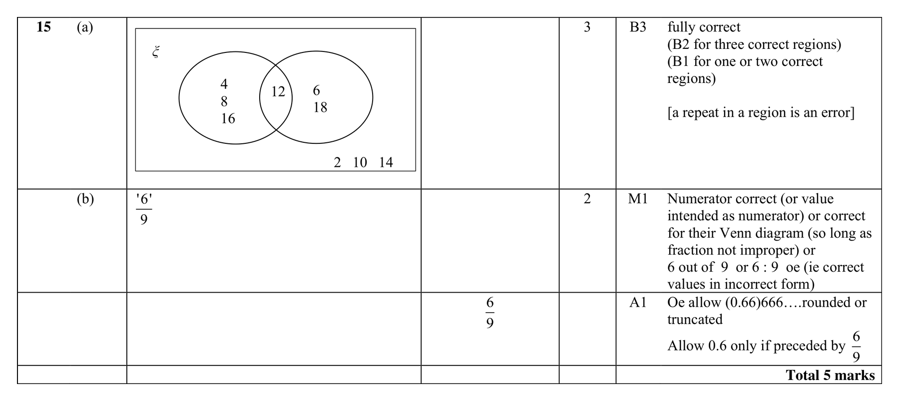Mark scheme for Q15