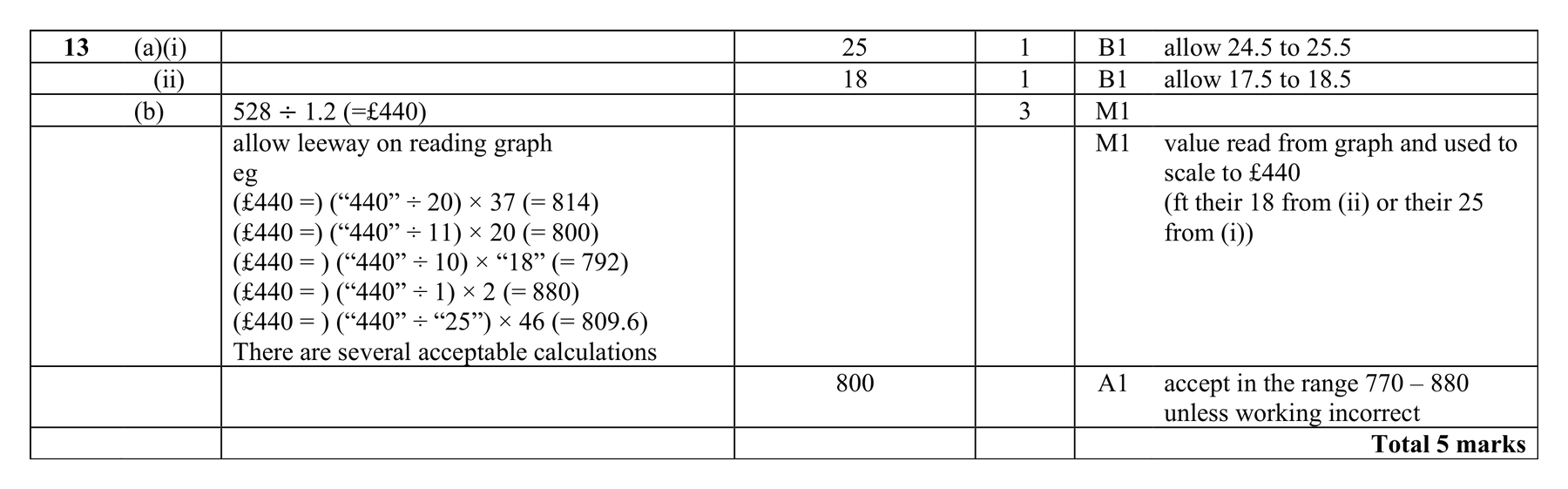 Mark scheme for Q13