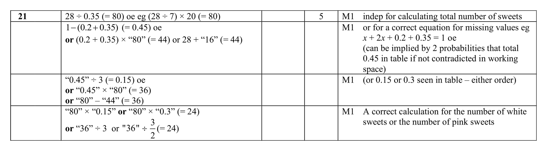 Mark scheme for Q21 (part 1 of 3)