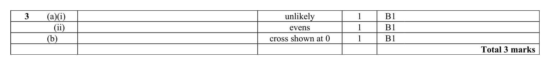 Mark scheme for Q3