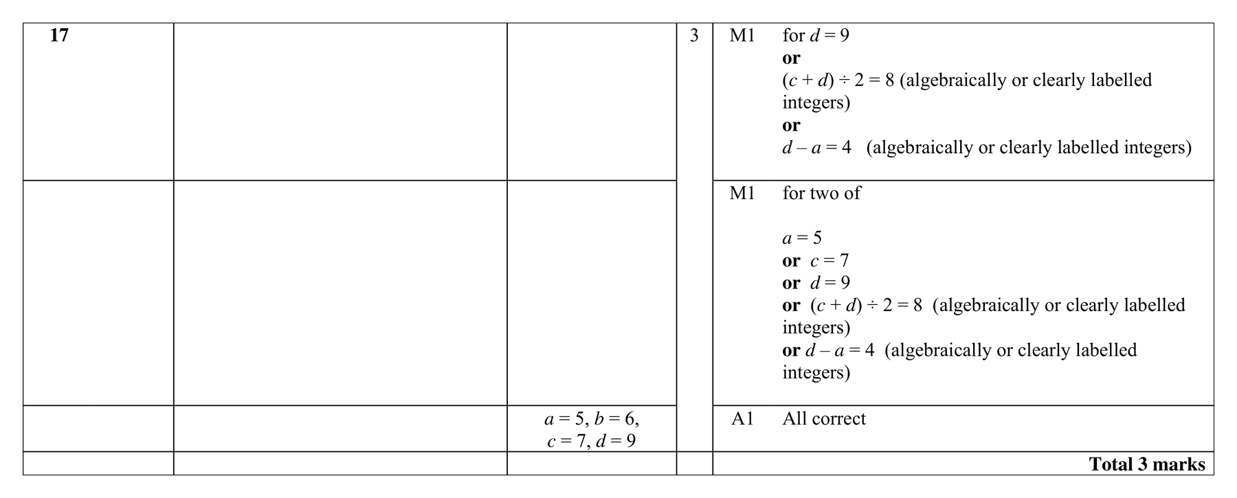 Mark scheme for Q17