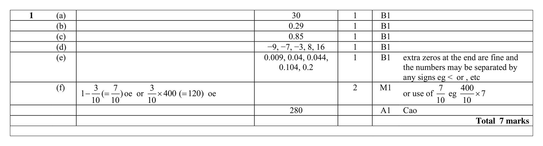 Mark scheme for Q1