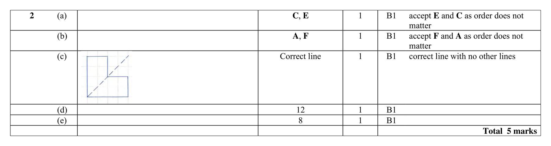 Mark scheme for Q2