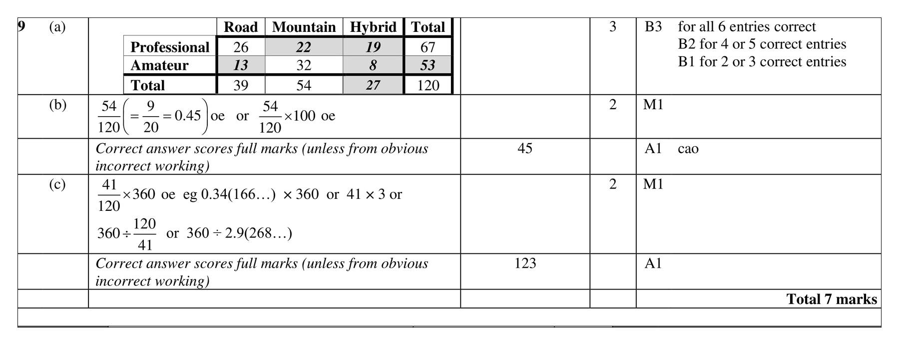 Mark scheme for Q9