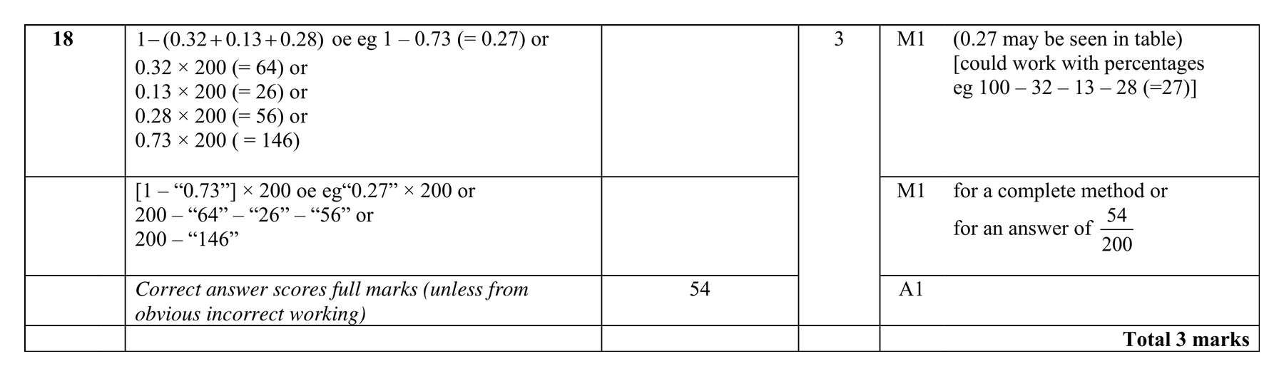 Mark scheme for Q18 (part 1 of 2)