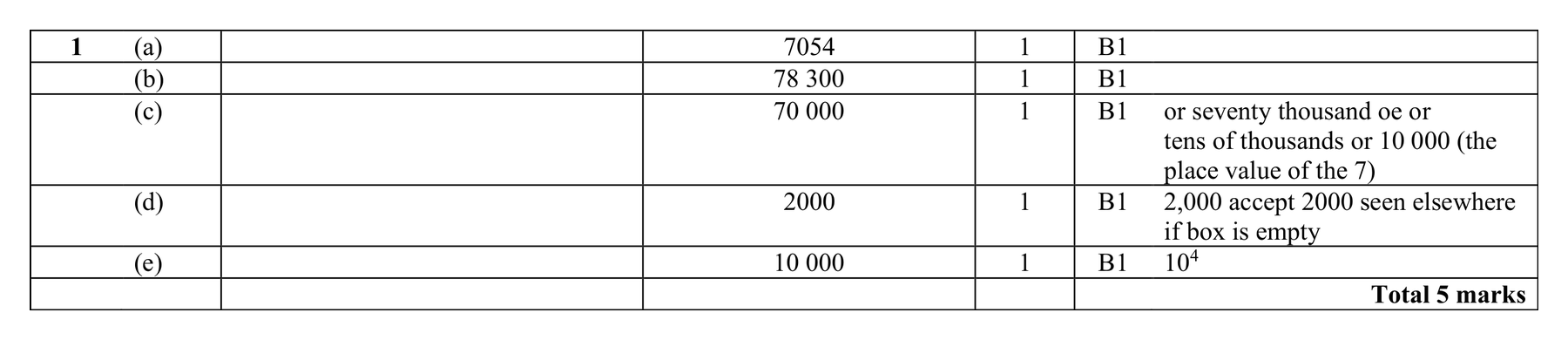 Mark scheme for Q1 (part 2 of 2)