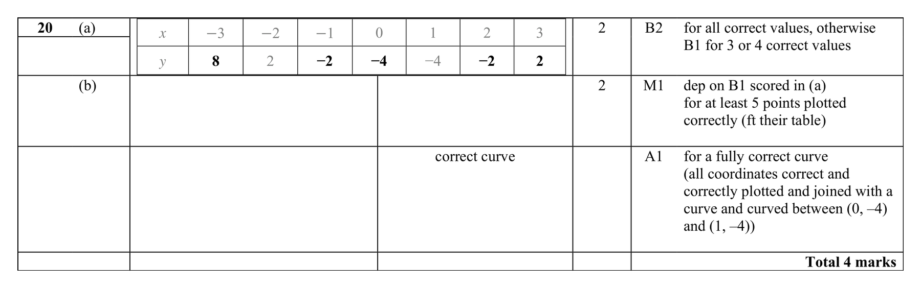 Mark scheme for Q20
