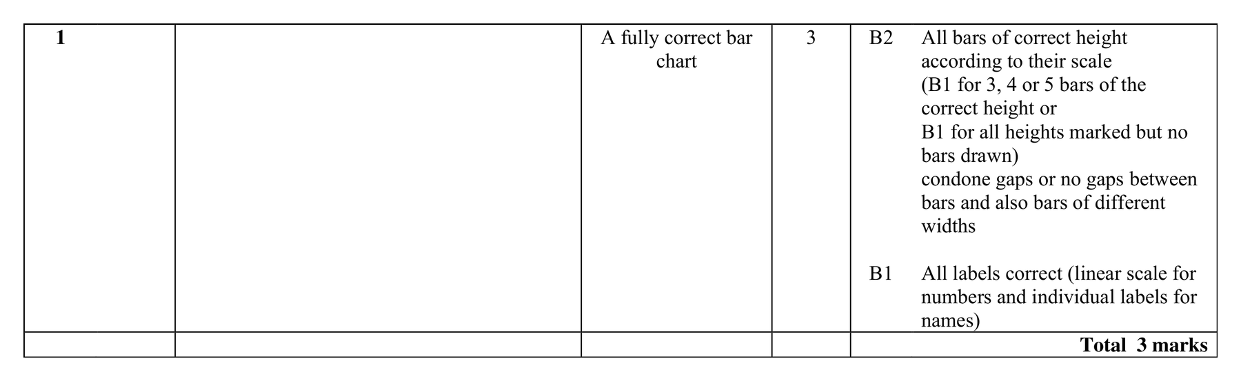 Mark scheme for Q1