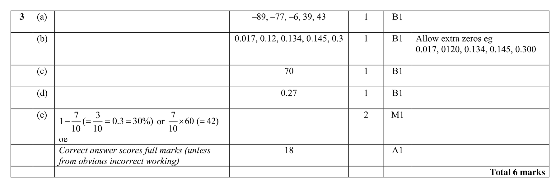 Mark scheme for Q3