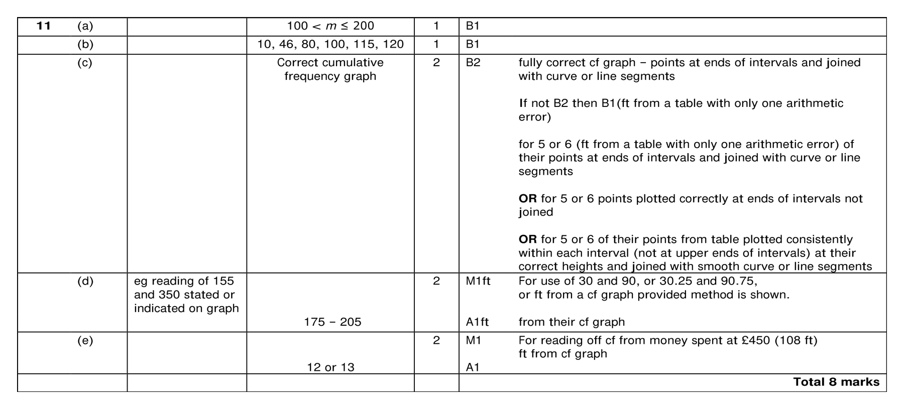 Mark scheme for Q11 (part 1 of 2)