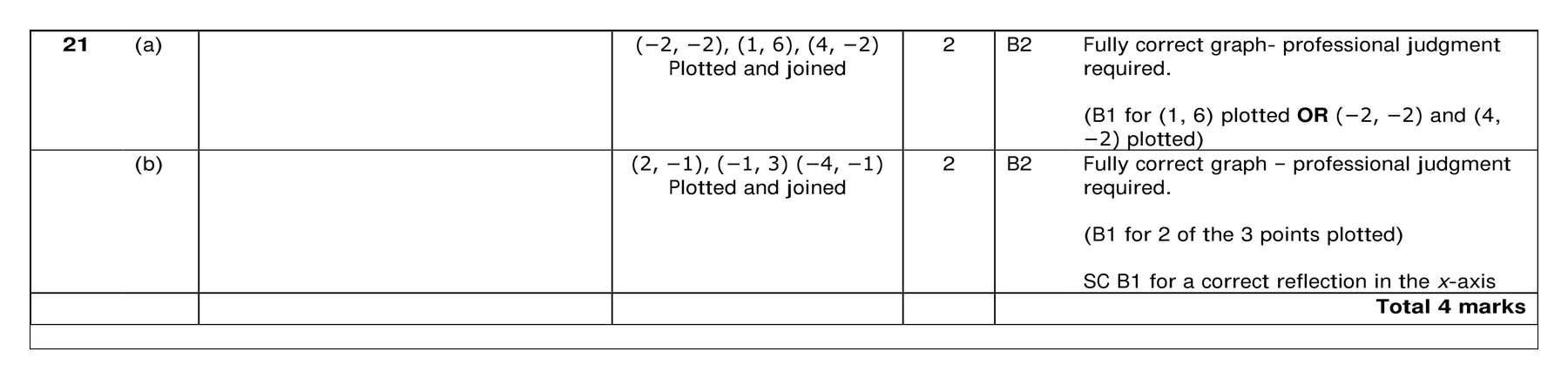 Mark scheme for Q21