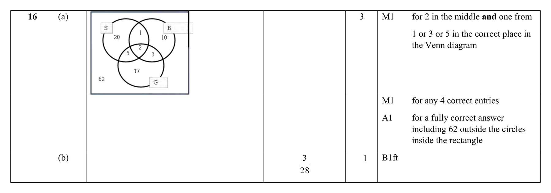 Mark scheme for Q16