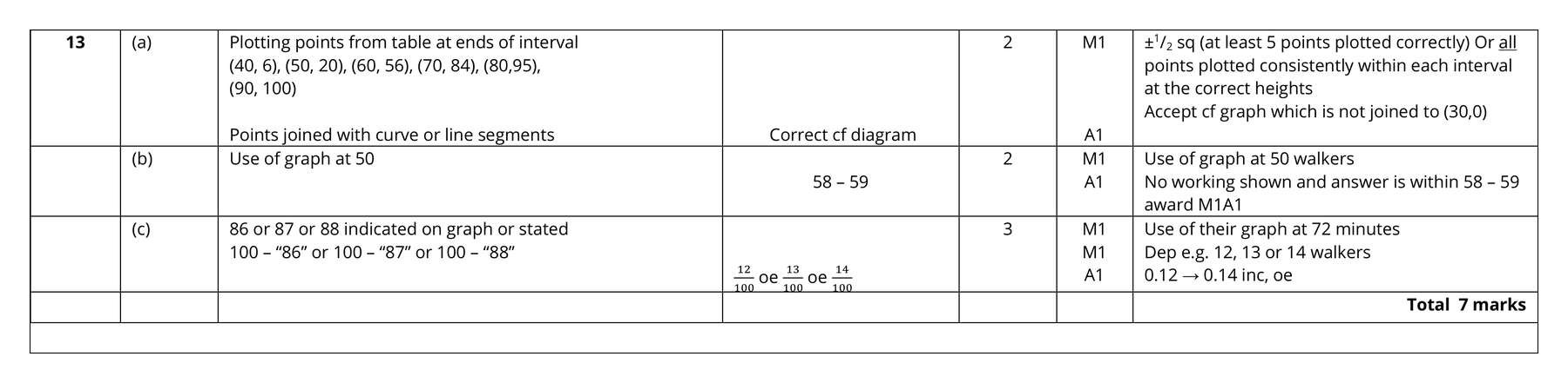 Mark scheme for Q13
