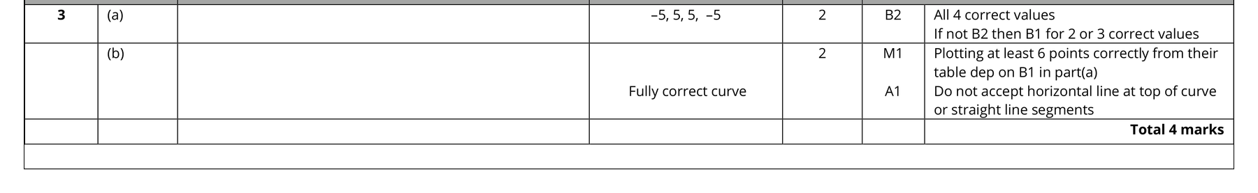 Mark scheme for Q3