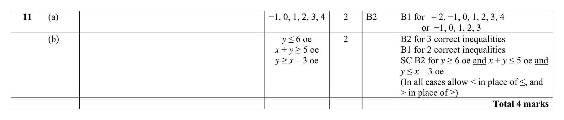 Mark scheme for Q11 (part 1 of 2)