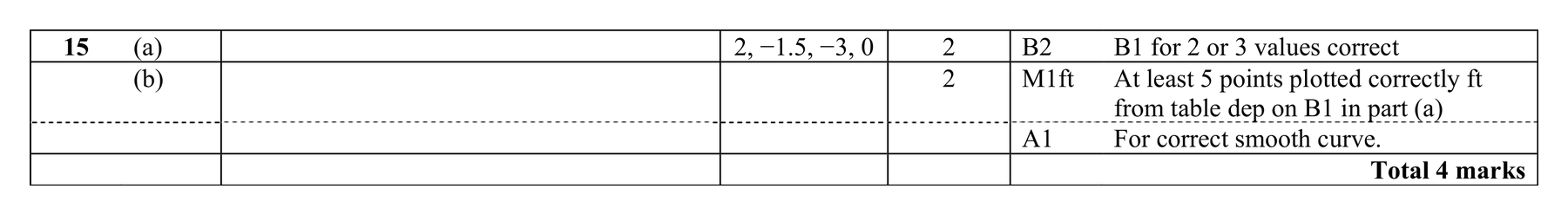 Mark scheme for Q15 (part 1 of 2)