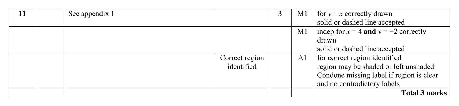 Mark scheme for Q11