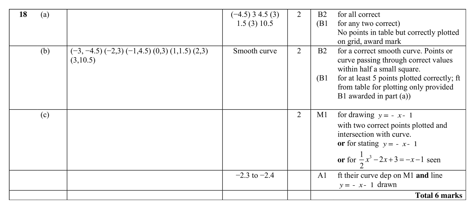 Mark scheme for Q18