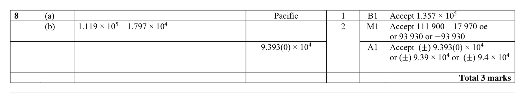 Mark scheme for Q8