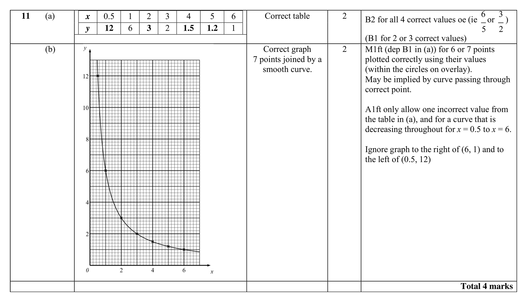 Mark scheme for Q11