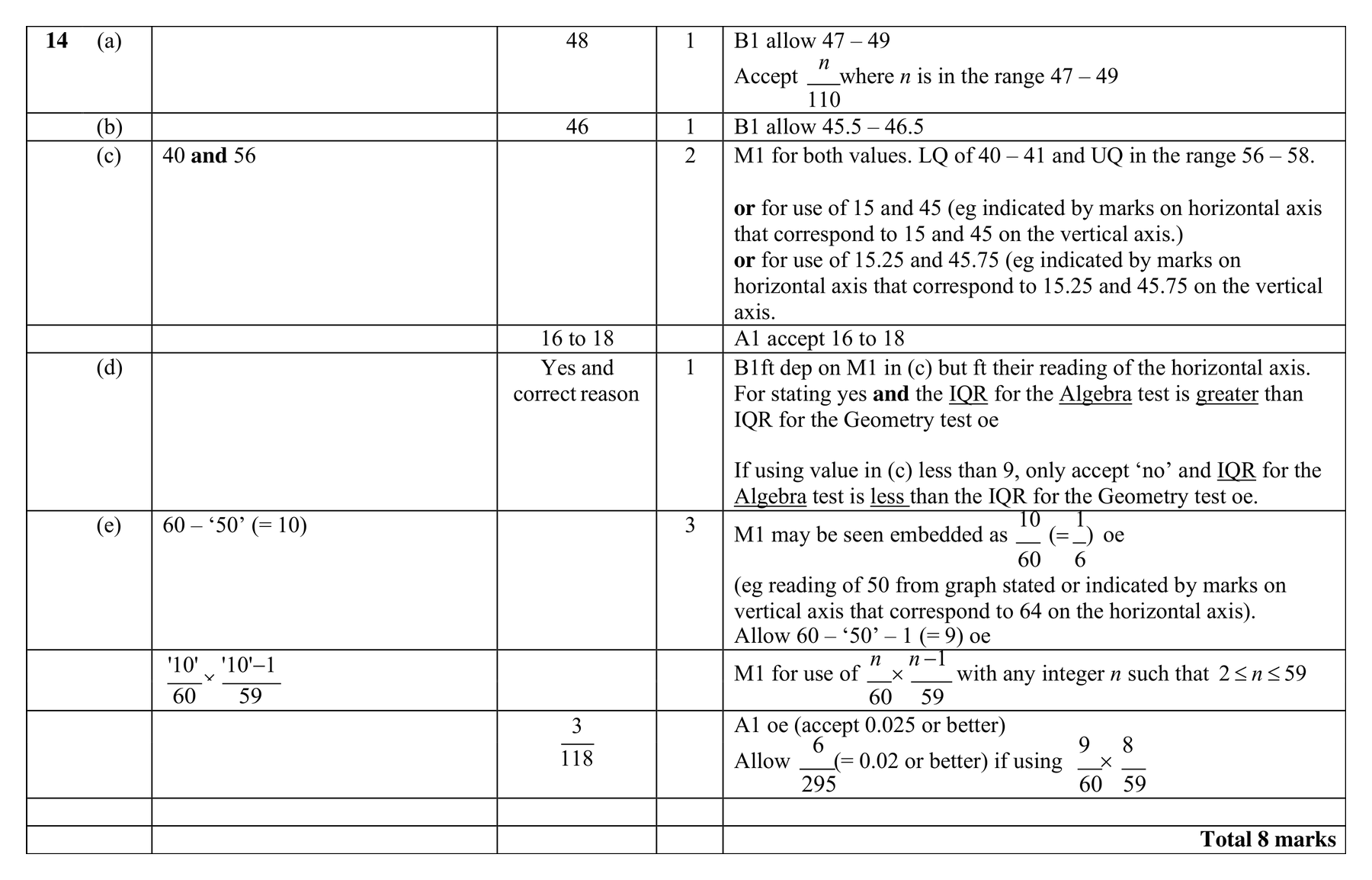 Mark scheme for Q14