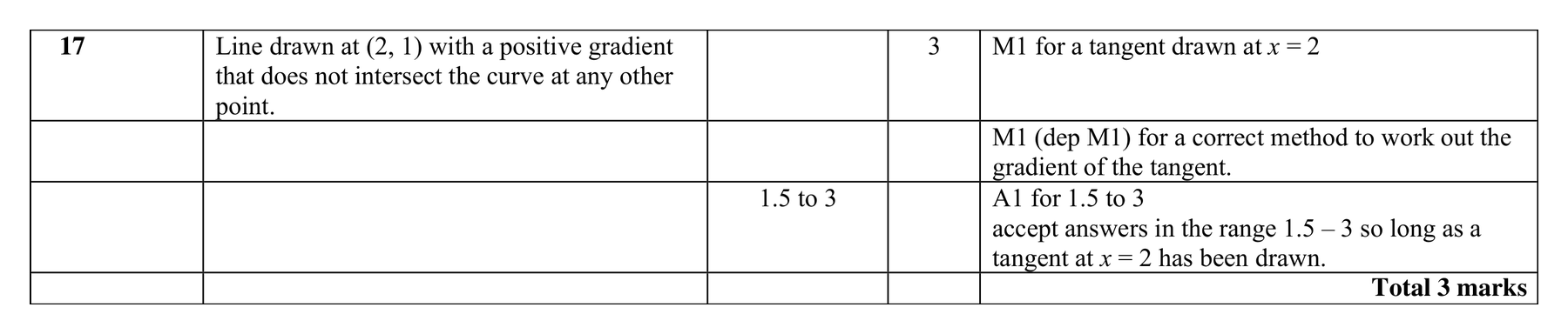 Mark scheme for Q17