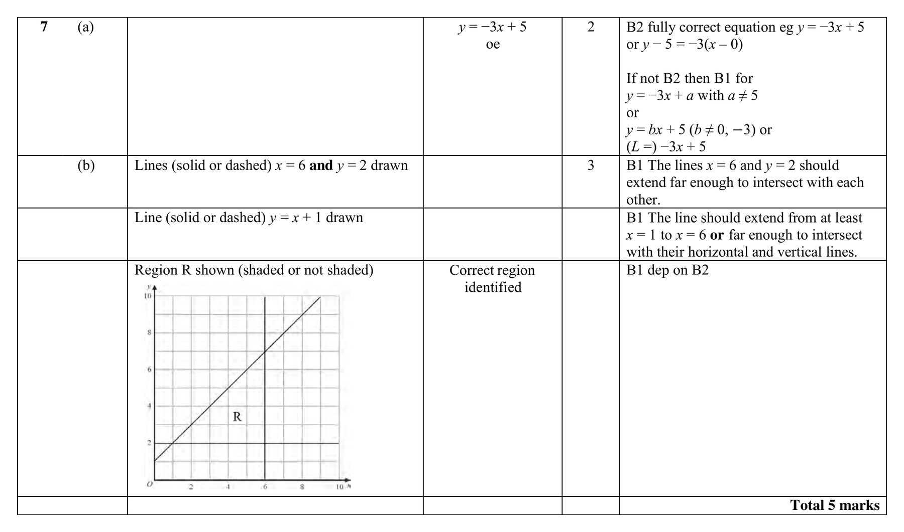 Mark scheme for Q7