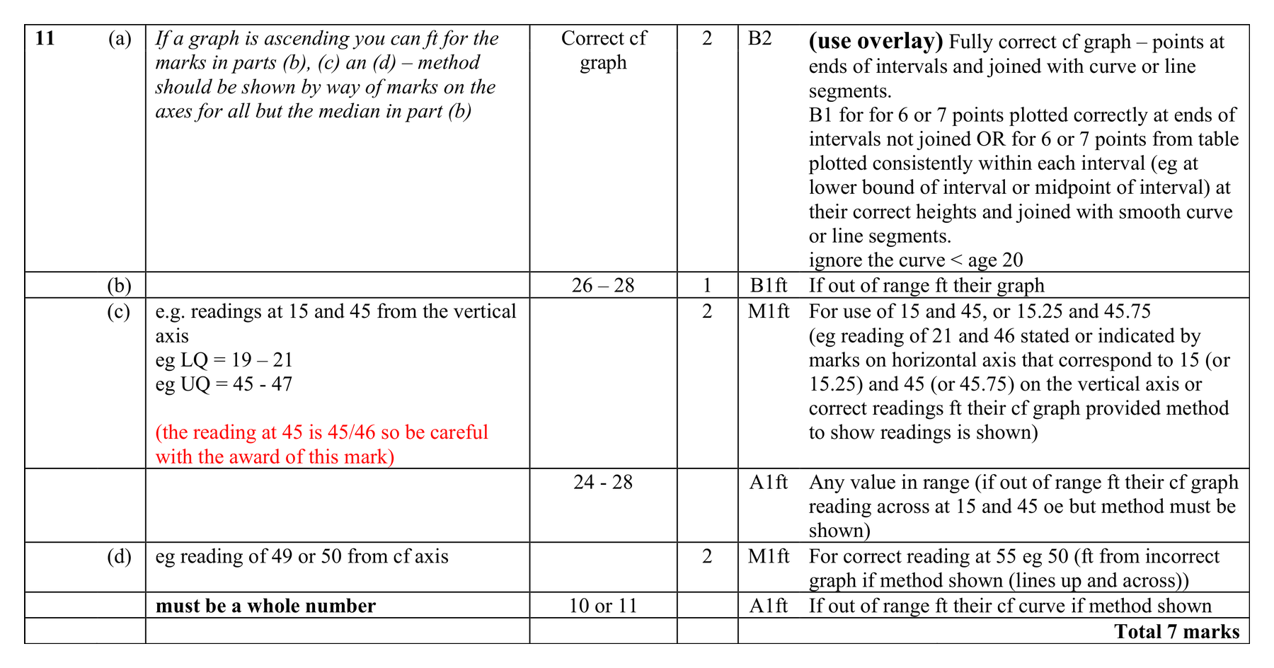Mark scheme for Q11