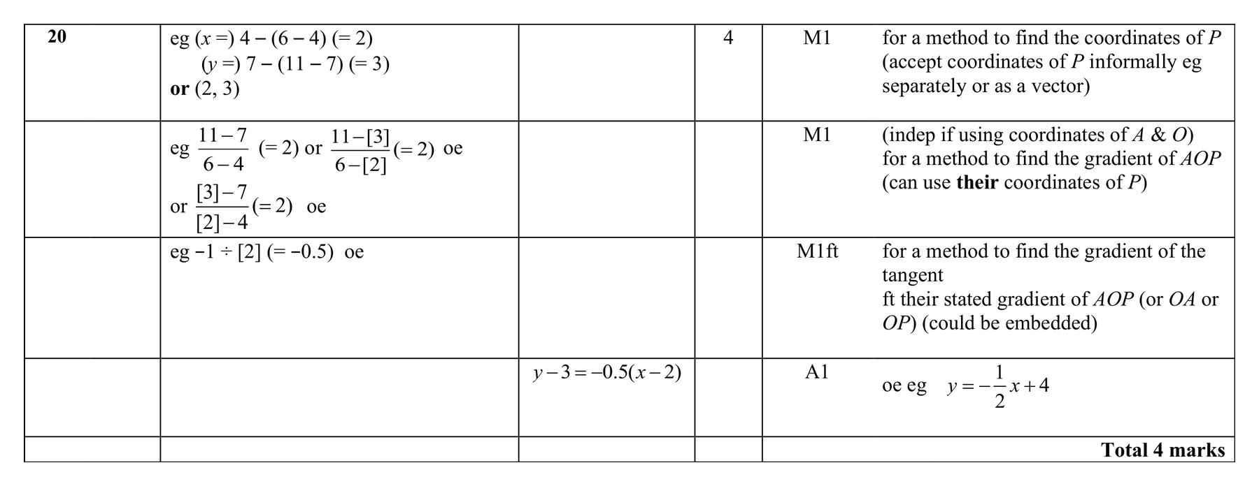 Mark scheme for Q20