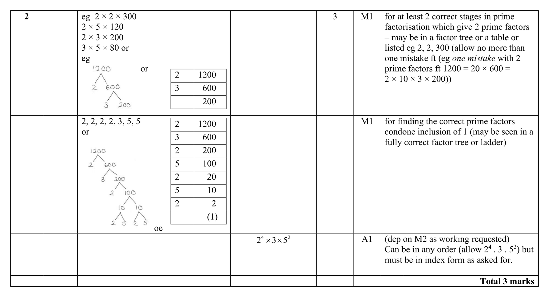 Mark scheme for Q2