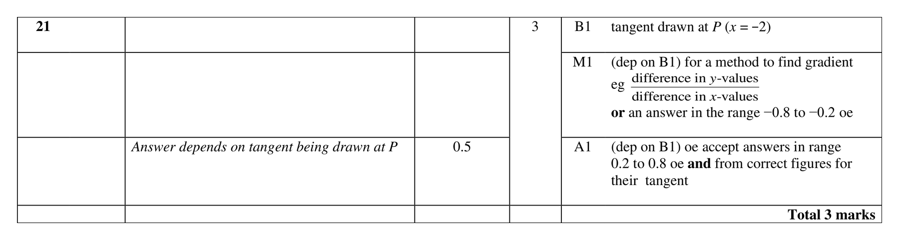 Mark scheme for Q21