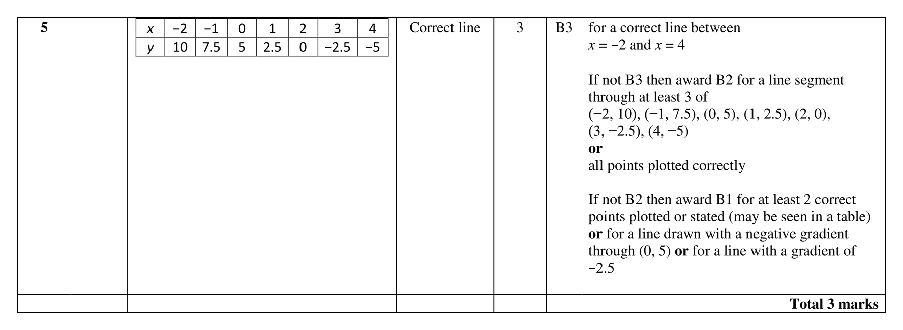 Mark scheme for Q5