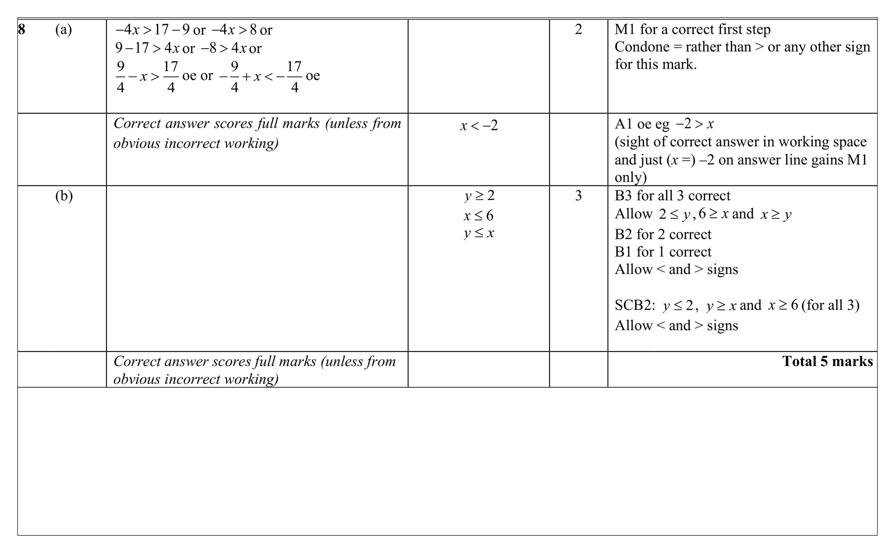 Mark scheme for Q8 (part 1 of 2)