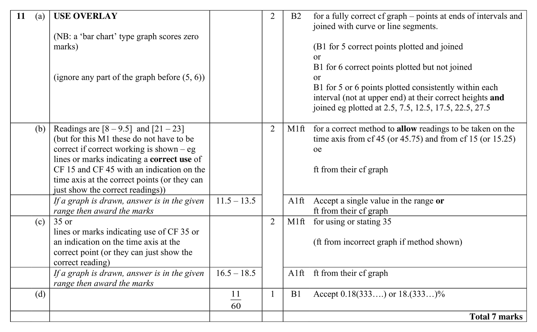 Mark scheme for Q11