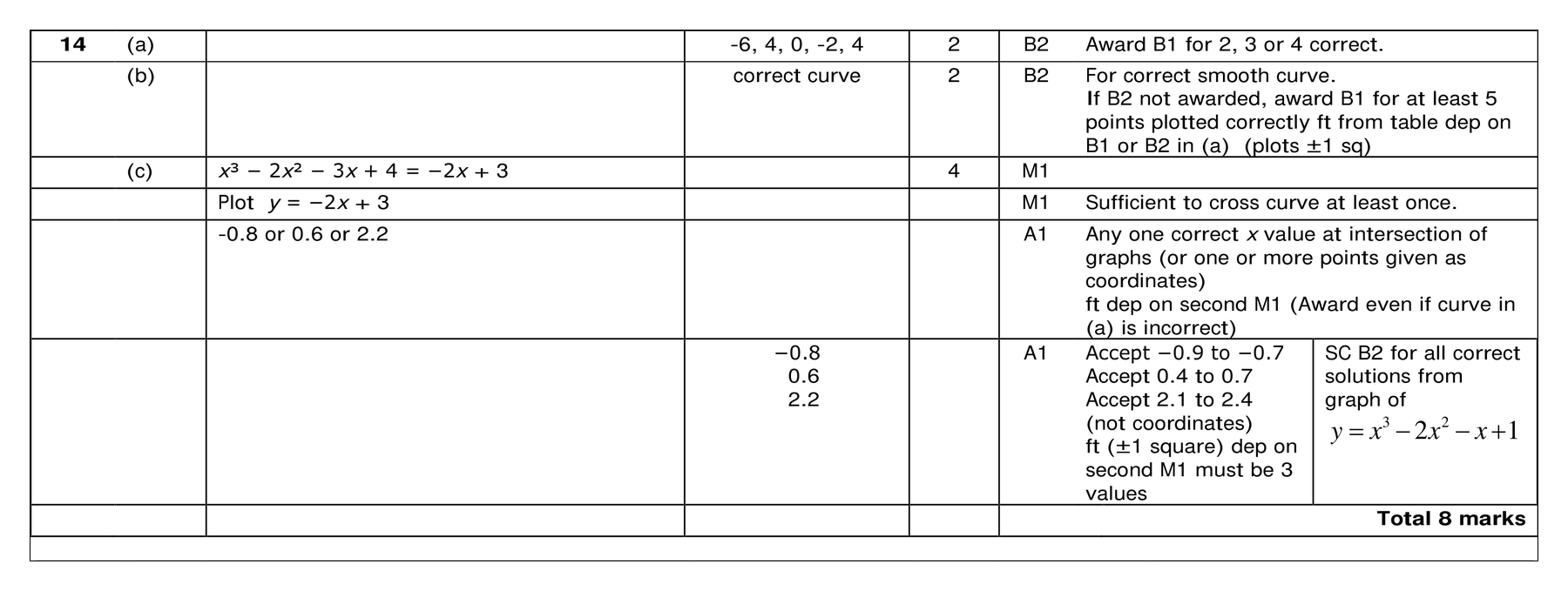 Mark scheme for Q14