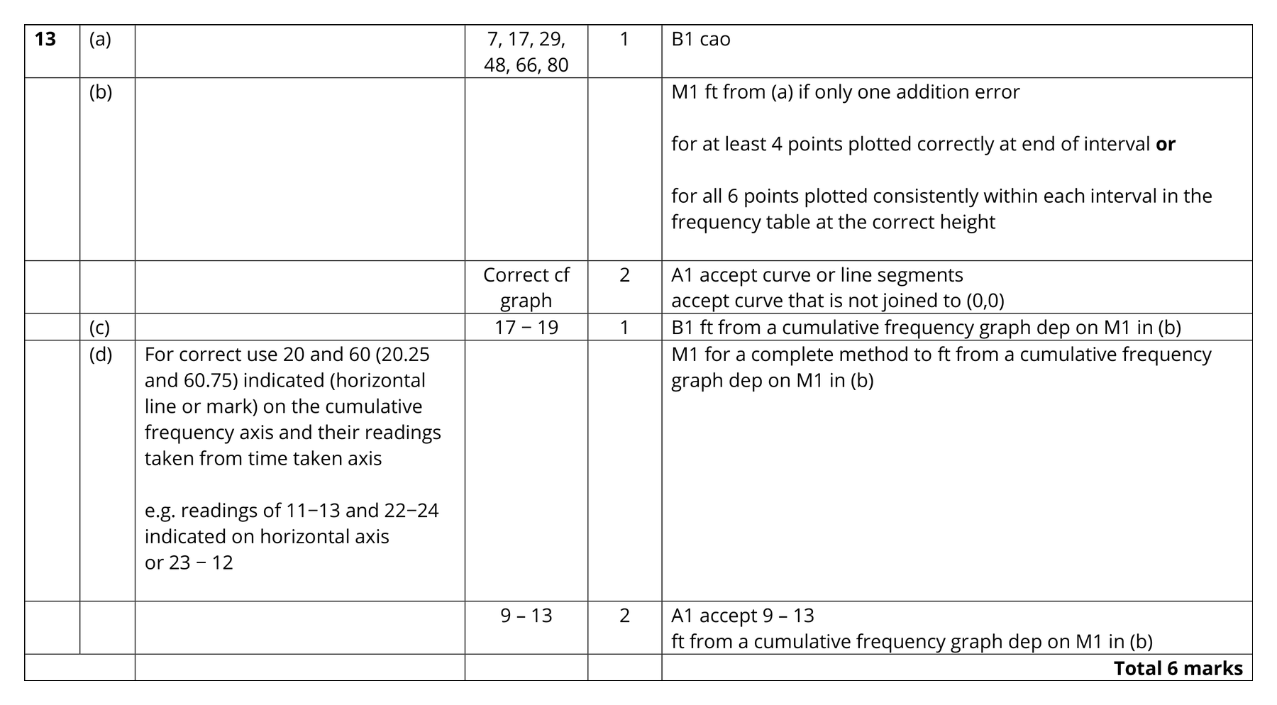 Mark scheme for Q13