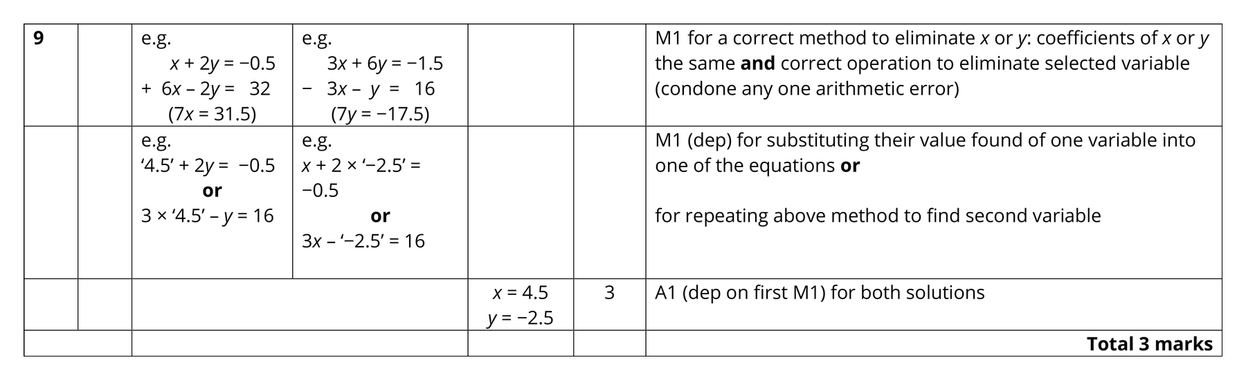 Mark scheme for Q9 (part 1 of 2)