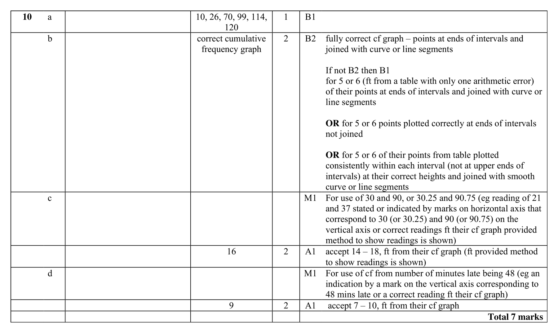 Mark scheme for Q10