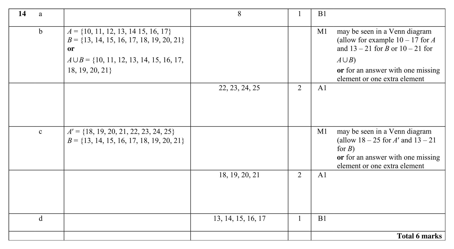 Mark scheme for Q14