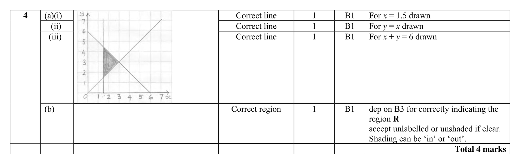 Mark scheme for Q4