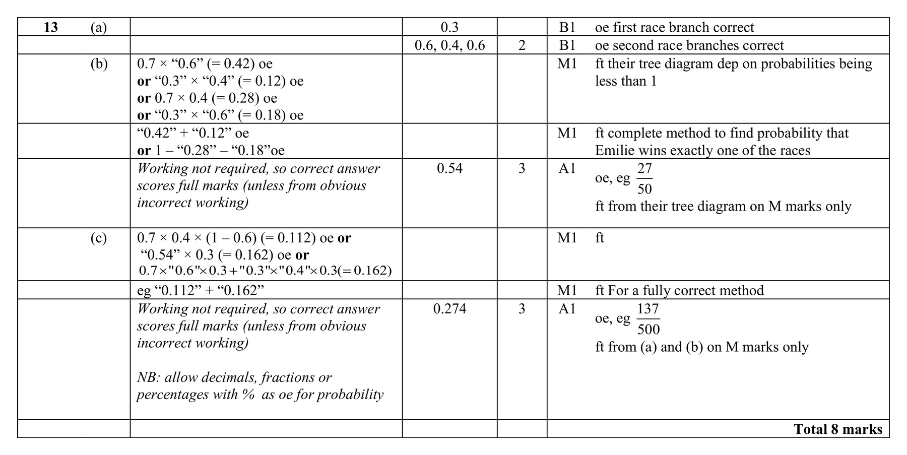 Mark scheme for Q13 (part 1 of 2)
