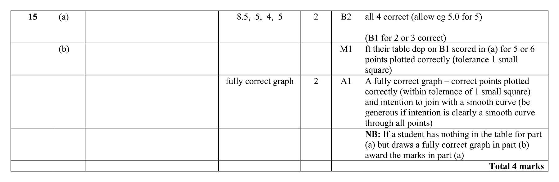 Mark scheme for Q15 (part 1 of 2)
