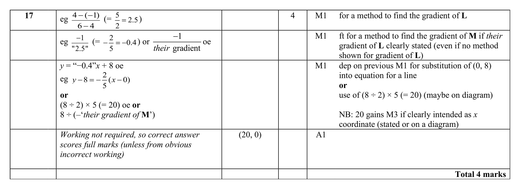 Mark scheme for Q17 (part 1 of 2)